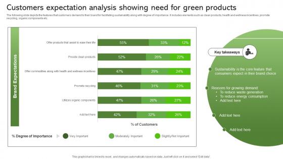 Customers Expectation Analysis Showing Need For Green Sustainable Supply Chain MKT SS V