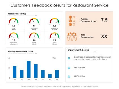 Customers feedback results for restaurant service