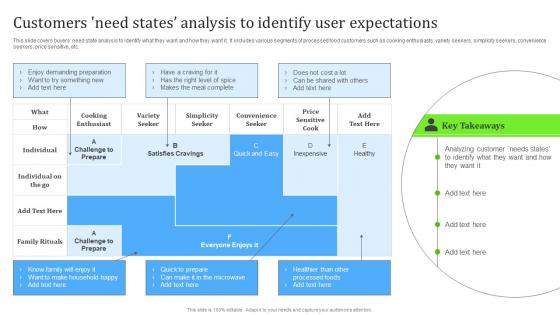 Customers Need States Analysis To Identify User Steps For Building Brand Portfolio Strategy