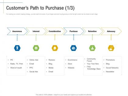 Customers path to purchase interest content marketing roadmap and ideas for acquiring new customers