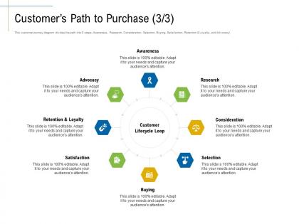 Customers path to purchase lifecycle content marketing roadmap ideas acquiring customers ppt rules