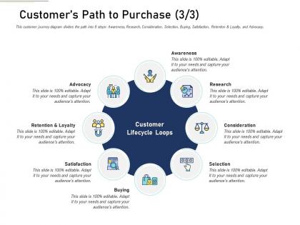Customers path to purchase research content mapping definite guide creating right content ppt formats