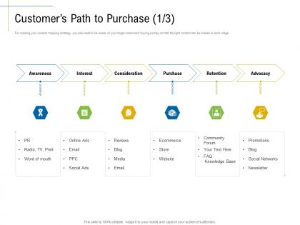 Customers path to purchase social networks content marketing roadmap ideas acquiring customers ppt designs