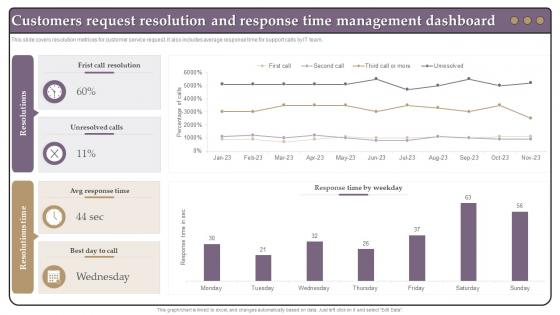 Customers Request Resolution And Response Time Management Dashboard