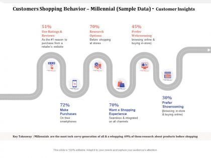 Customers shopping behavior millennial sample data customer insights their ppt powerpoint presentation ideas
