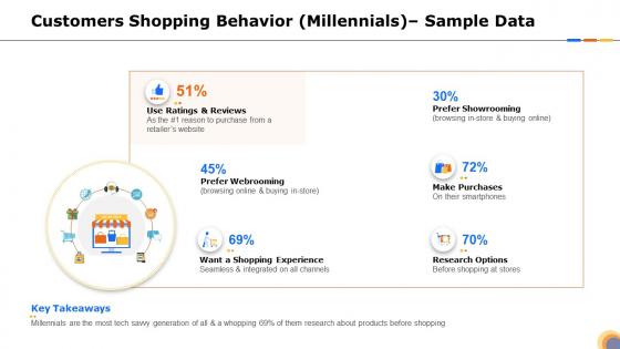 Customers shopping behavior millennials steps identify target right customer segments your product