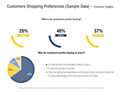 Customers shopping preferences sample data customer insights offline ppt powerpoint presentation outline