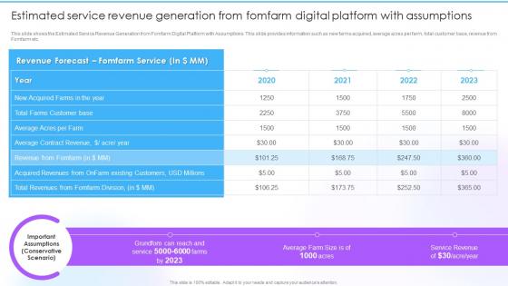 Customizable Solutions To Deal Estimated Service Revenue Generation From Fomfarm Digital