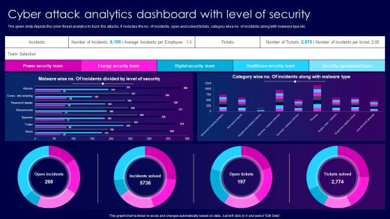 Cyber Attack Analytics Dashboard With Level Of Security