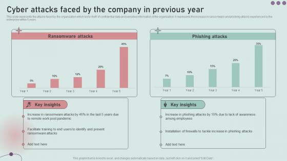 Cyber Attacks Faced By The Company In Previous Year Development And Implementation Of Security