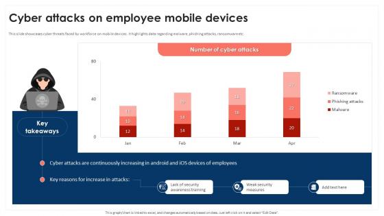 Cyber Attacks On Employee Mobile Devices Mobile Device Security Cybersecurity SS