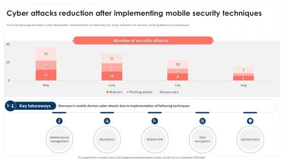 Cyber Attacks Reduction After Implementing Mobile Security Techniques Mobile Device Security Cybersecurity SS