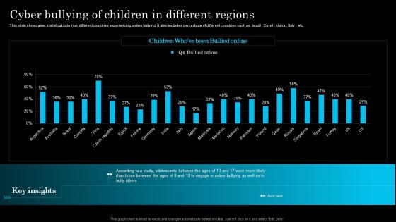 Cyber Bullying Of Children In Different Regions