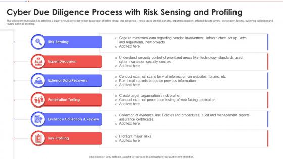 Cyber Due Diligence Process With Risk Sensing And Profiling