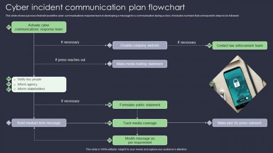 Cyber Incident Communication Plan Flowchart