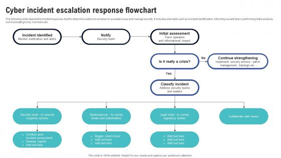Cyber Incident Escalation Response Flowchart Creating Cyber Security Awareness