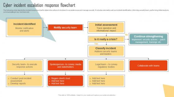 Cyber Incident Escalation Response Flowchart Improving Cyber Security Risks Management