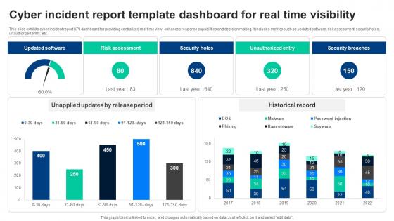 Cyber Incident Report Template Dashboard For Real Time Visibility