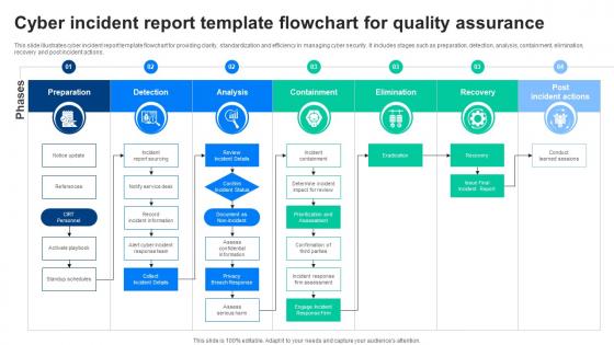Cyber Incident Report Template Flowchart For Quality Assurance