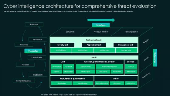 Cyber Intelligence Architecture For Comprehensive Threat Evaluation