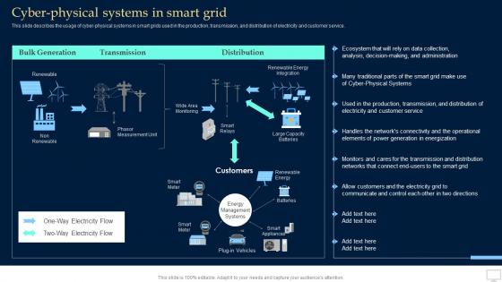 Cyber Physical Systems In Smart Grid Collective Intelligence Systems