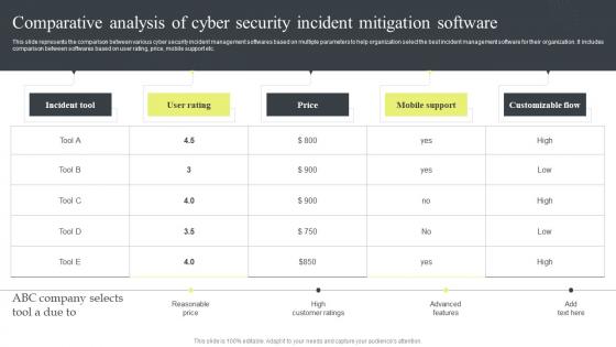 Cyber Security Attacks Response Comparative Analysis Of Cyber Security Incident Mitigation Software