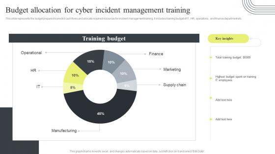 Cyber Security Attacks Response Plan Budget Allocation For Cyber Incident Management Training