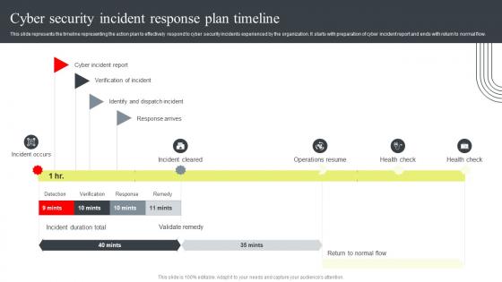 Cyber Security Attacks Response Plan Cyber Security Incident Response Plan Timeline