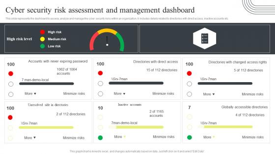 Cyber Security Attacks Response Plan Cyber Security Risk Assessment And Management Dashboard
