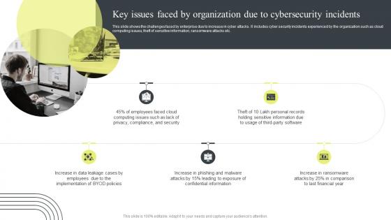 Cyber Security Attacks Response Plan Key Issues Faced By Organization Due To Cybersecurity Incidents