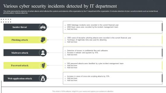 Cyber Security Attacks Response Plan Various Cyber Security Incidents Detected By It Department