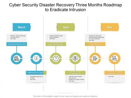 Cyber security disaster recovery three months roadmap to eradicate intrusion