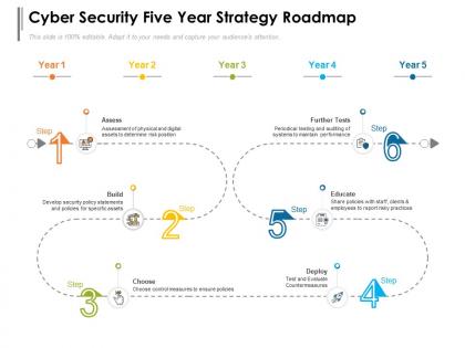 Cyber security five year strategy roadmap