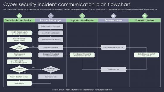Cyber Security Incident Communication Plan Flowchart