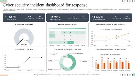 Cyber Security Incident Dashboard For Response