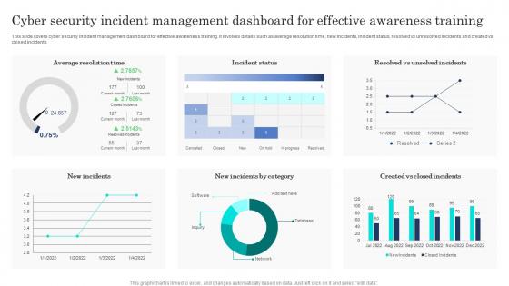 Cyber Security Incident Management Dashboard For Effective Awareness Training
