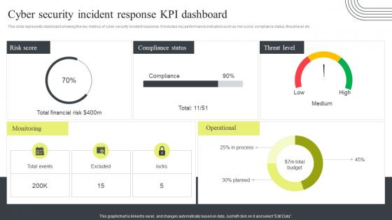 Cyber Security Incident Response Kpi Dashboard Cyber Security Attacks Response Plan