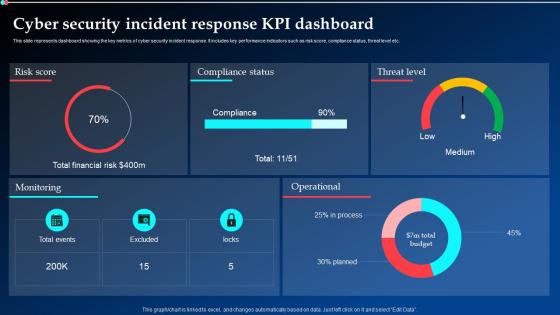 Cyber Security Incident Response KPI Dashboard Ppt Powerpoint Presentation Diagram Lists