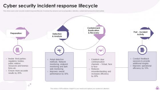 Cyber Security Incident Response Lifecycle