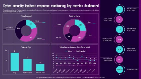 Cyber Security Incident Response Monitoring Key Metrics Dashboard Ppt Slides Inspiration