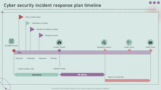 Cyber Security Incident Response Plan Timeline Development And Implementation Of Security Incident