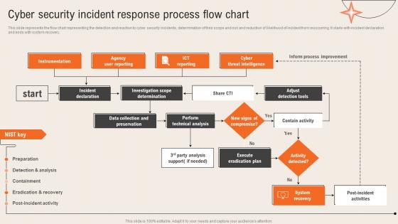 Cyber Security Incident Response Process Flow Chart Deploying Computer Security Incident Management