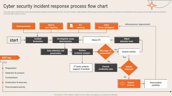 Incident Flow Chart - SlideTeam