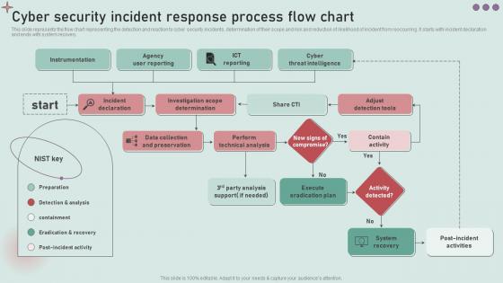 Cyber Security Incident Response Process Flow Chart Development And Implementation Of Security