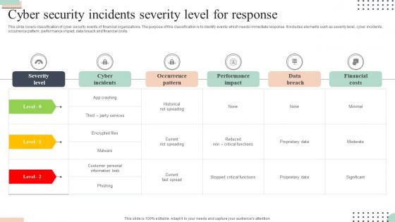 Cyber Security Incidents Severity Level For Response
