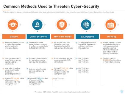Cyber security it common methods used to threaten cyber security ppt powerpoint model
