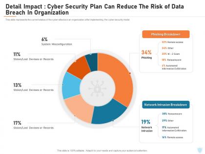 Cyber security it detail impact cyber security plan can reduce the risk of data breach in organization