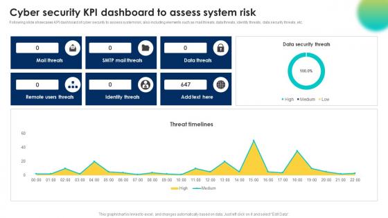 Cyber Security Kpi Dashboard To Assess System Risk