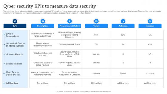 Cyber Security KPIS To Measure Data Security
