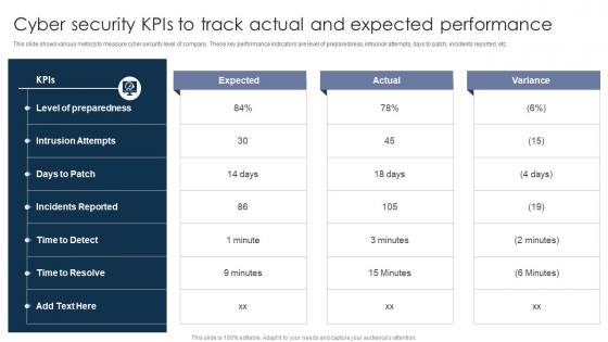 Cyber Security KPIs To Track Actual And Expected Performance